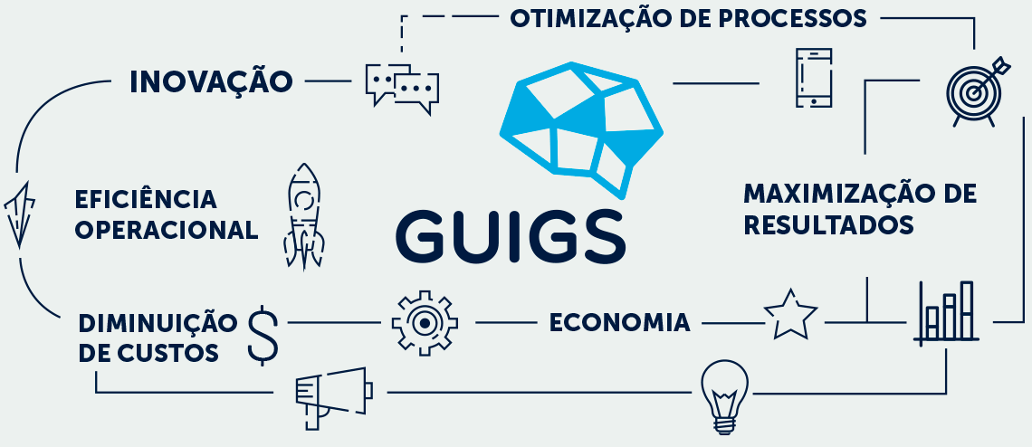 Ilustração com nuvem de palavras representando a GUIGS, com palavras como: otimização de processos, economia e eficiência operacional