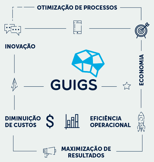 Ilustração com nuvem de palavras representando a GUIGS, com palavras como: otimização de processos, economia e eficiência operacional